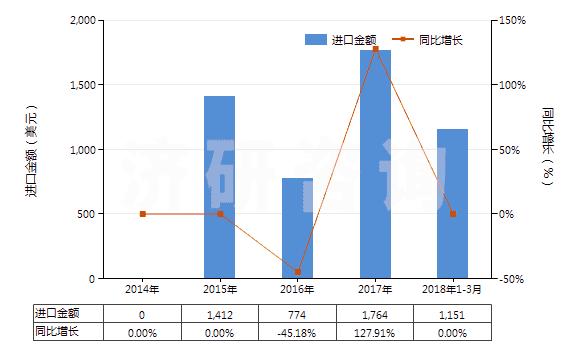 2014-2018年3月中國(guó)卡那霉素及其衍生物、鹽(HS29419020)進(jìn)口總額及增速統(tǒng)計(jì)